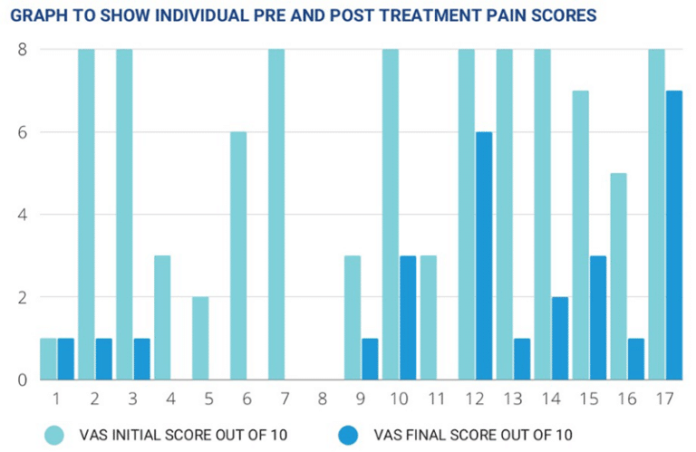 momentum medical IDD Therapy pre and post pain scores graph